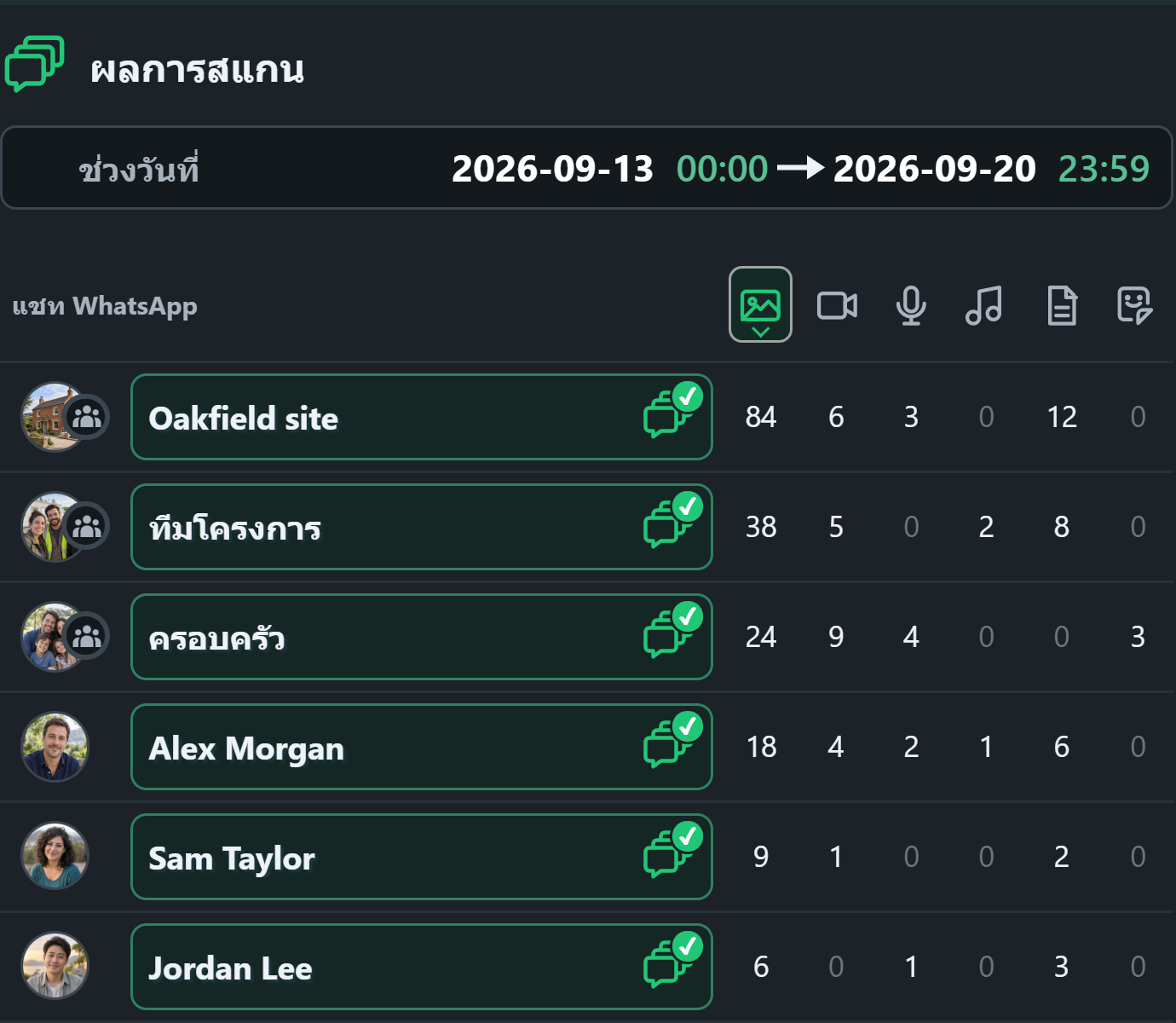 WhatsSnap มัลติแชท — ผลการสแกน เปรียบเทียบจำนวนสื่อในการแชทรายบุคคลและแชทกลุ่ม